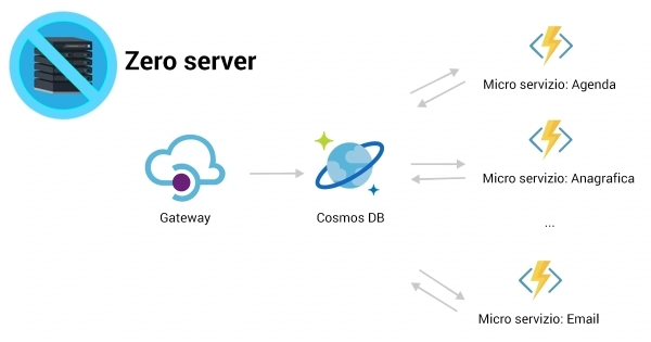 Architettura senza server Azure Function con i micro servizi