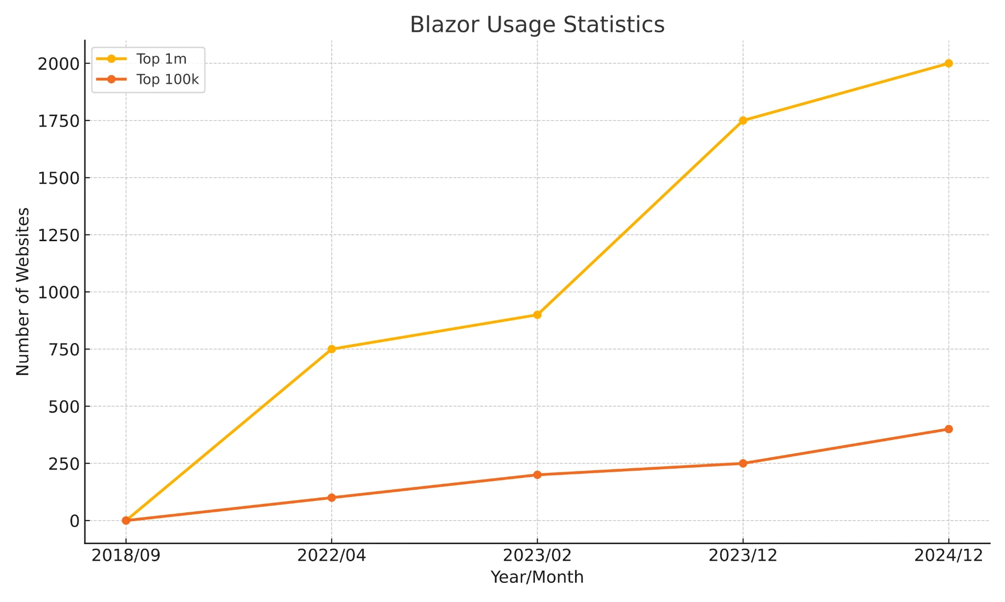 Grafico crescita Blazor: statistiche utilizzo framework sviluppo web
