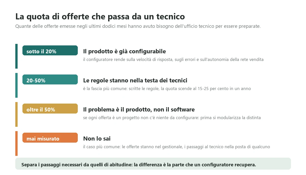 Le quattro soglie della quota di offerte che hanno avuto bisogno di un tecnico per essere preparate, con quello che ciascuna soglia dice sul progetto di configuratore di prodotto