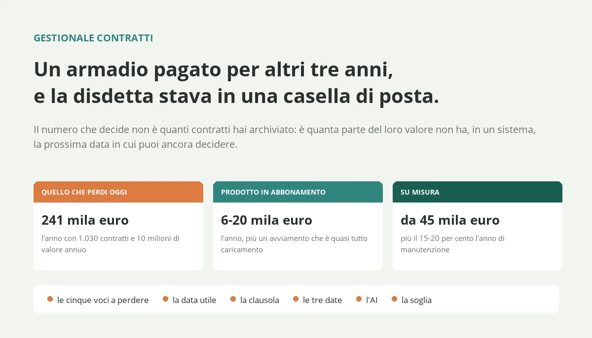 Gestionale contratti: costi, scadenze e soglia
