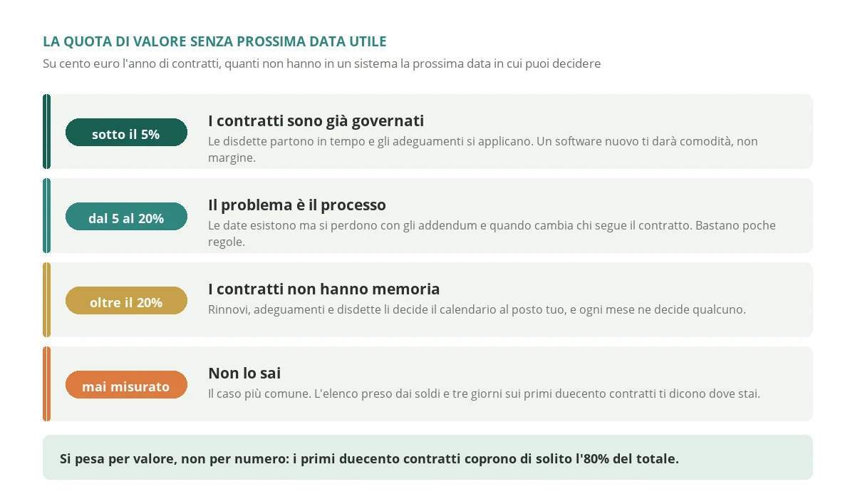 Le quattro soglie della quota di valore dei contratti che non ha in un sistema la prossima data utile per decidere, con quello che ciascuna soglia dice sul ritorno di un gestionale contratti