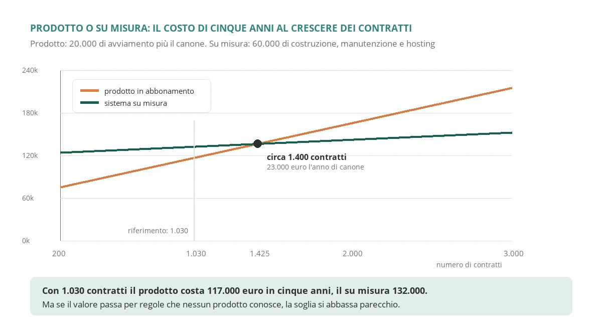 Costo cumulato su cinque anni di un gestionale contratti in abbonamento e di un sistema su misura, al crescere del numero di contratti, con il punto in cui le due linee si incrociano