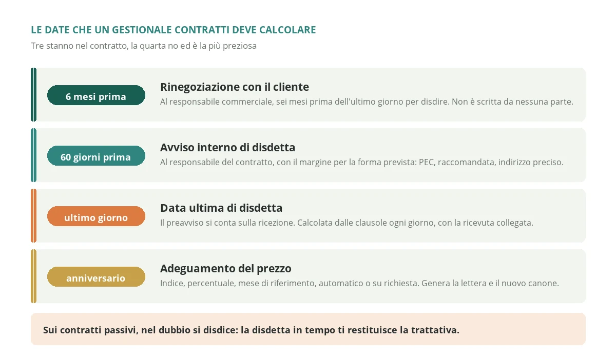 Le quattro date che un gestionale contratti deve calcolare per ogni contratto, dalla rinegoziazione con il cliente sei mesi prima alla data ultima di disdetta e all'anniversario dell'adeguamento, con chi deve ricevere l'avviso