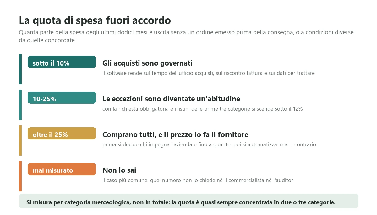 Le quattro soglie della quota di spesa che esce dall'azienda senza un ordine emesso prima della consegna o fuori dalle condizioni concordate, con quello che ciascuna soglia dice sul modo in cui l'azienda compra