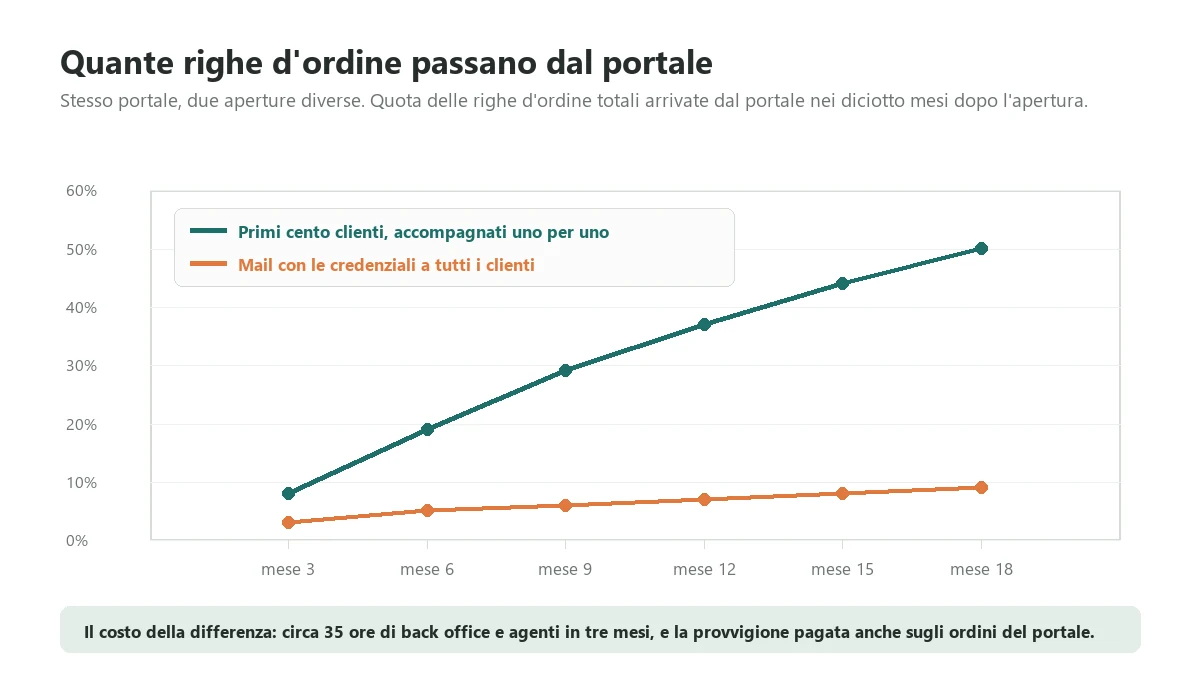 Confronto su diciotto mesi fra la quota di righe d'ordine passate dal portale B2B quando viene aperto a tutti i clienti con una mail e quando viene aperto ai primi cento clienti accompagnati uno per uno