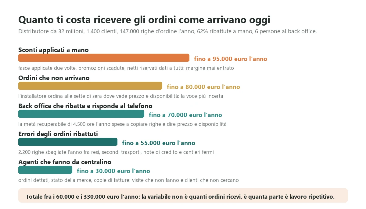 Le cinque voci che costano ogni anno a un distributore da trentadue milioni gli ordini ricevuti per mail, telefono e messaggi e ribattuti a mano nel gestionale, dal tempo del back office agli sconti applicati male, quasi nessuna visibile come riga del bilancio