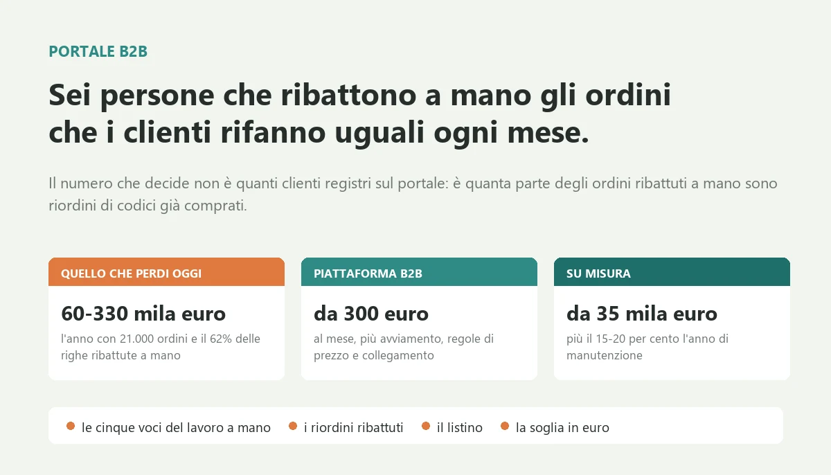 Portale B2B: costi, ordini ribattuti e soglia Portale B2B: costi, ordini ribattuti e soglia