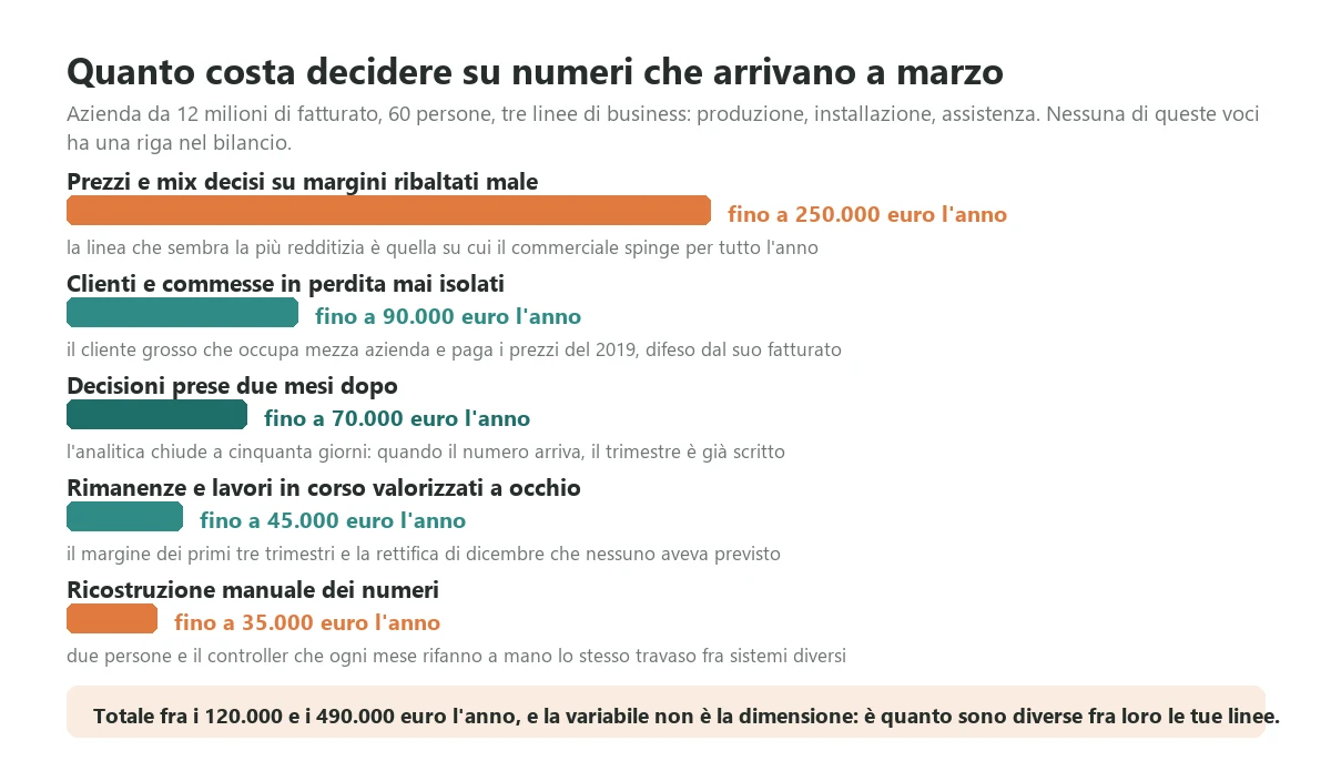 Le cinque voci che un controllo di gestione lento e ribaltato male fa perdere ogni anno a un'azienda da dodici milioni con sessanta persone, senza che nessuna compaia su una riga del bilancio
