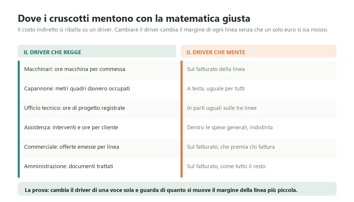 I driver di ribaltamento che reggono messi accanto a quelli che falsano il margine di linea, dal costo dei macchinari all'amministrazione, con la prova per capire quanto pesa la scelta del driver