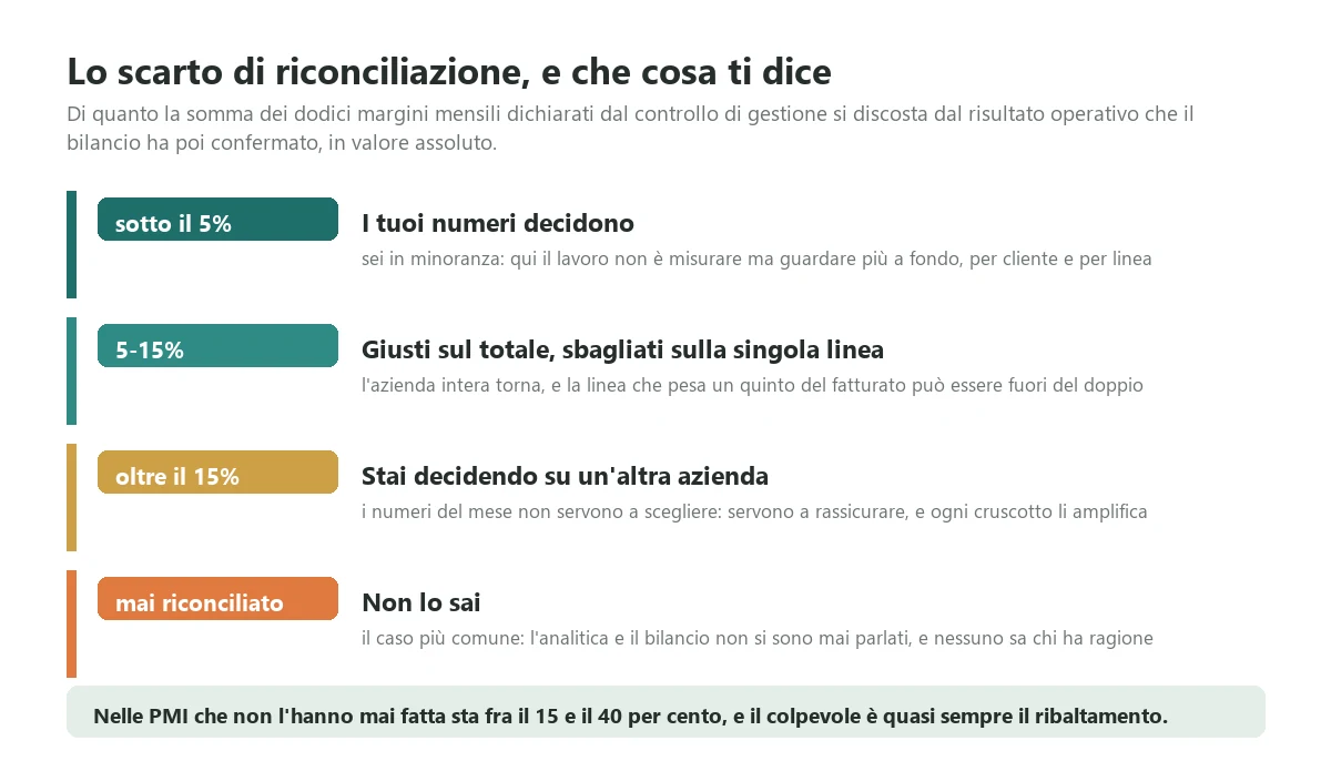 Le quattro soglie dello scarto fra il margine dichiarato mese per mese dal controllo di gestione e il risultato operativo confermato dal bilancio, con quello che ciascuna soglia dice sul progetto