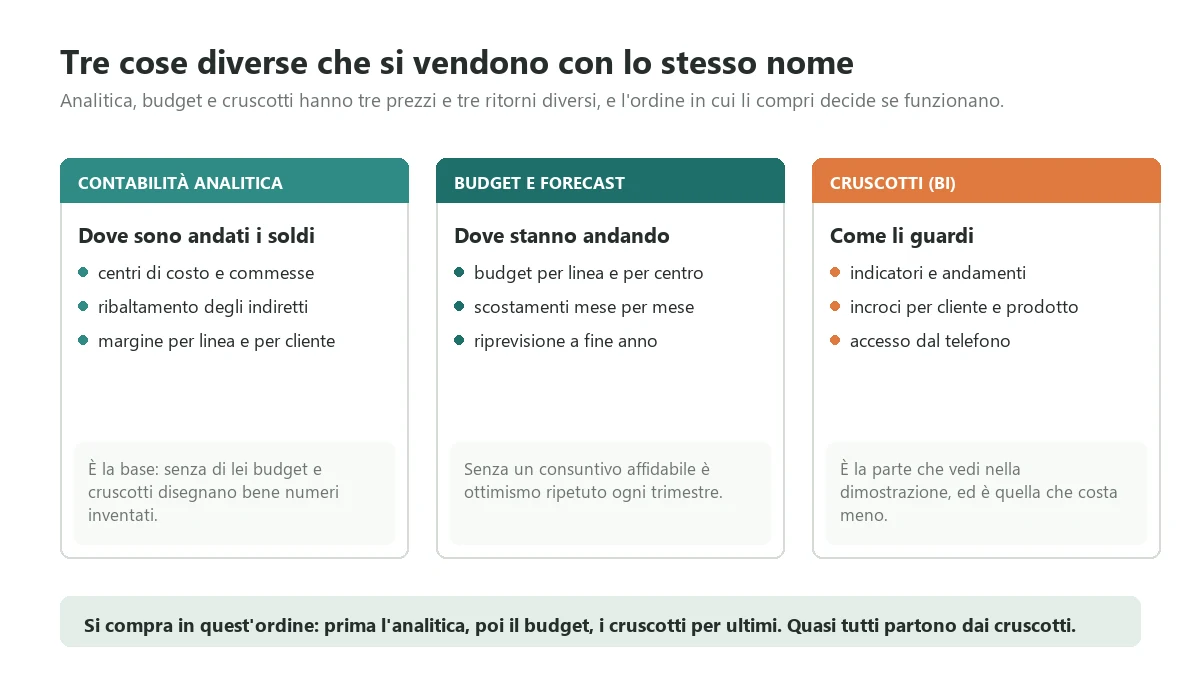 Le tre funzioni distinte che i fornitori vendono con il nome di controllo di gestione: contabilità analitica, budget e previsione, cruscotti di business intelligence, con l'ordine in cui conviene comprarle