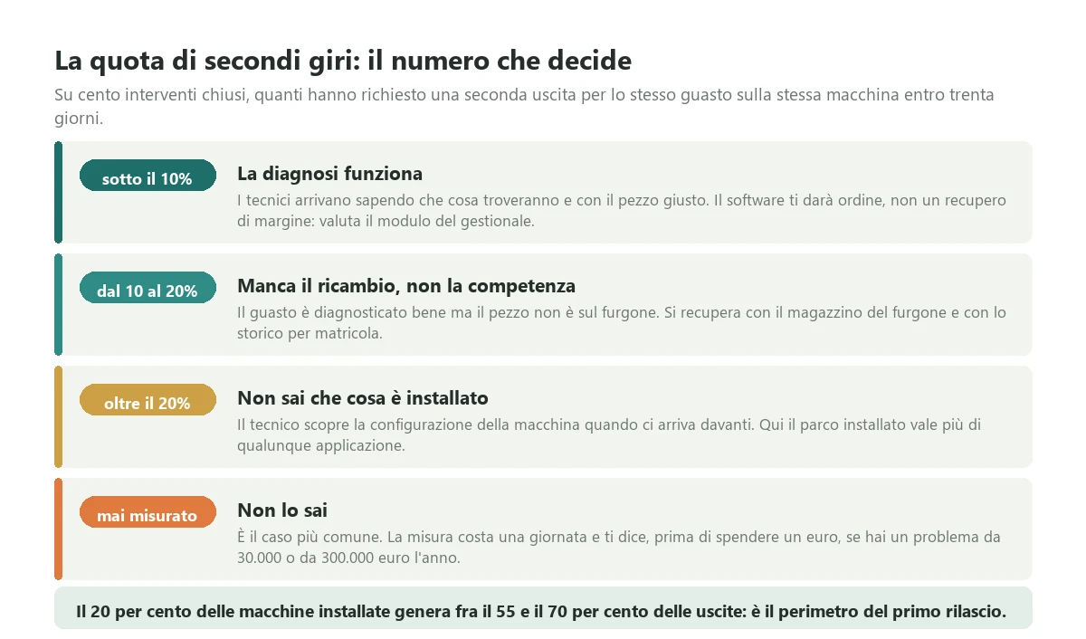Le quattro soglie della quota di interventi che richiedono una seconda uscita per lo stesso guasto sulla stessa macchina entro trenta giorni, con quello che ciascuna soglia dice sul ritorno di un software di gestione assistenza tecnica