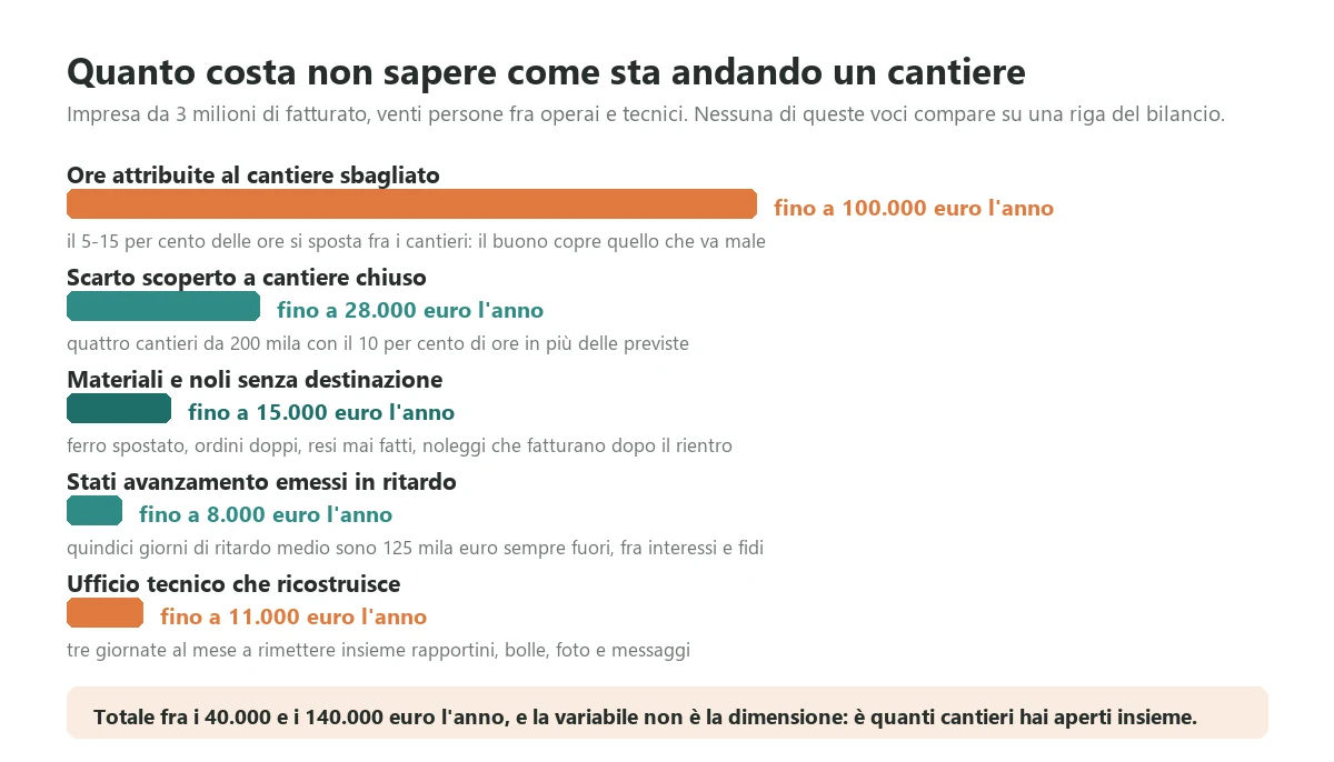 Le cinque voci che un controllo di cantiere assente fa perdere ogni anno a un'impresa da tre milioni con venti persone, senza che nessuna compaia su una riga del bilancio