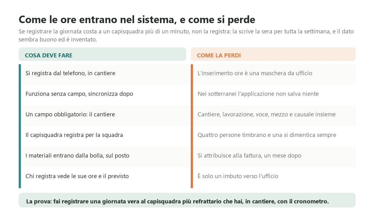 Le sei condizioni che rendono praticabile la rilevazione quotidiana in cantiere, messe accanto agli errori di impostazione che la fanno abbandonare nelle prime due settimane