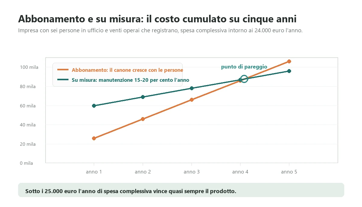 Confronto del costo cumulato su cinque anni fra un software di gestione cantieri in abbonamento e un sistema su misura, con il punto di pareggio poco dopo il quarto anno