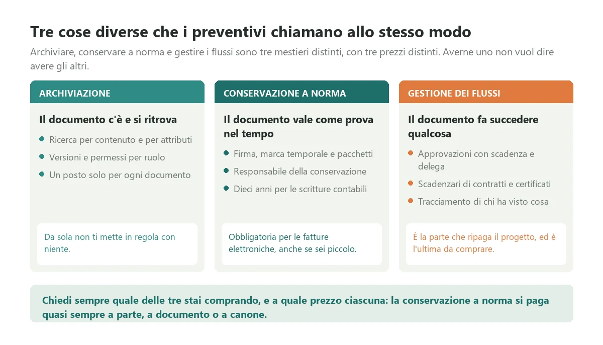 Le tre funzioni distinte che i preventivi chiamano tutte gestione documentale: archiviazione, conservazione a norma e gestione dei flussi, con quello che ciascuna copre e quello che non copre