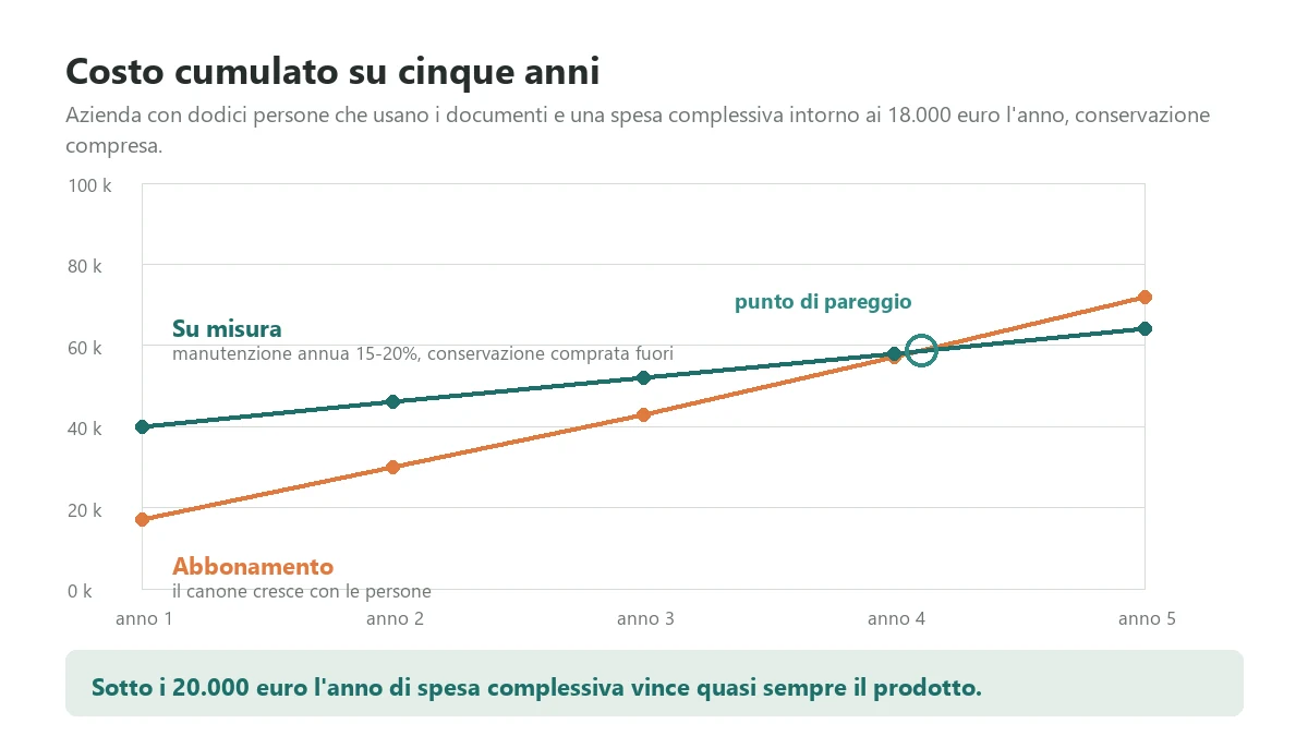 Confronto del costo cumulato su cinque anni fra un software di gestione documentale in abbonamento e un sistema su misura, con il punto di pareggio poco dopo il quarto anno