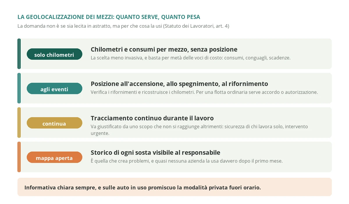 Quattro modi di usare la geolocalizzazione sui mezzi aziendali, dalla sola raccolta dei chilometri al tracciamento continuo visibile ai responsabili, con quello che ciascuno richiede secondo lo Statuto dei Lavoratori