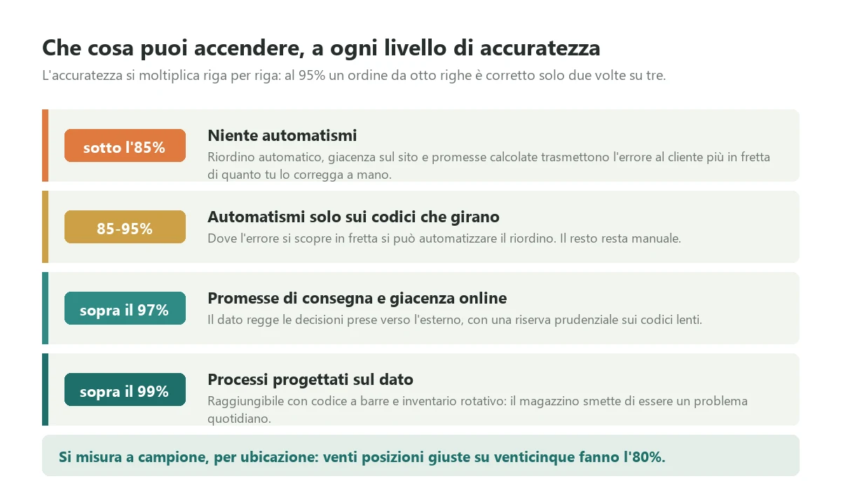 Che cosa cambia nella pratica quando l'accuratezza del magazzino passa dall'ottanta al novantanove per cento: le funzioni che diventano affidabili e quelle che restano inutilizzabili sotto ogni soglia