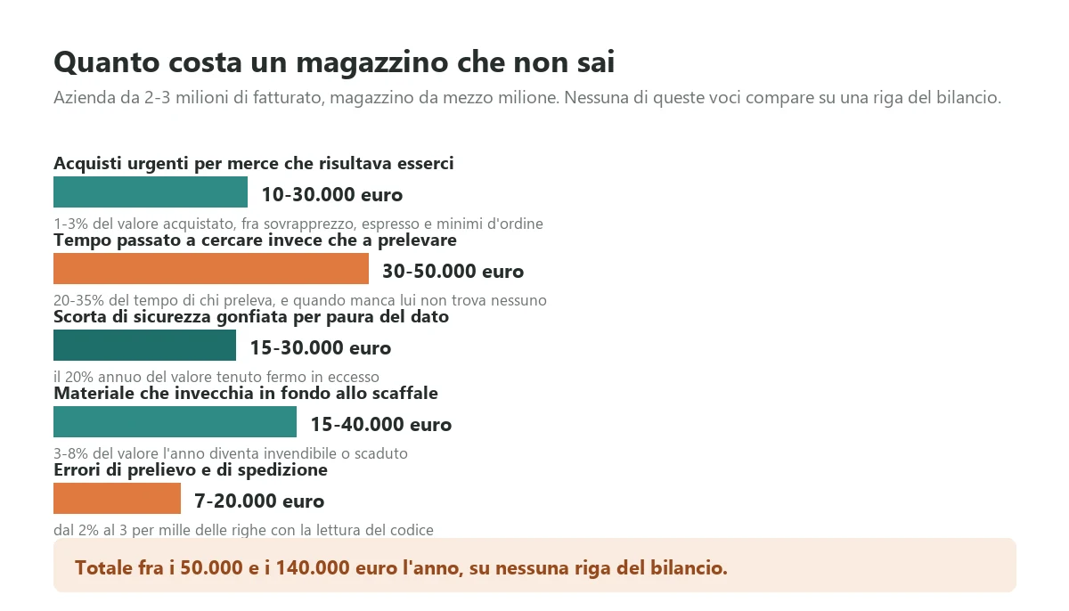 Le cinque voci di costo che un magazzino non misurato produce ogni anno senza comparire in nessuna riga del bilancio: acquisti urgenti, tempo perso a cercare, scorta di sicurezza gonfiata, materiale obsoleto e errori di spedizione