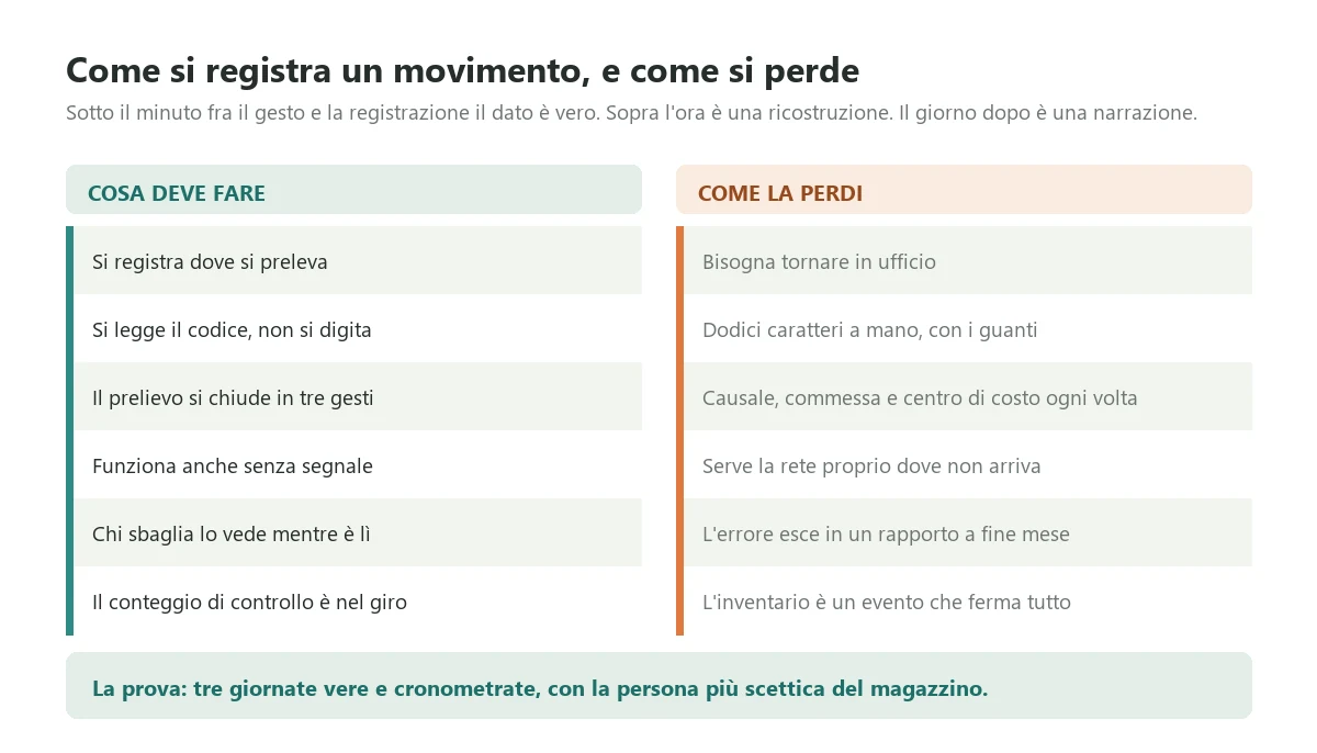 Le sei condizioni che rendono davvero praticabile la registrazione dei movimenti di magazzino, messe accanto agli errori di progettazione che la fanno abbandonare nelle prime settimane
