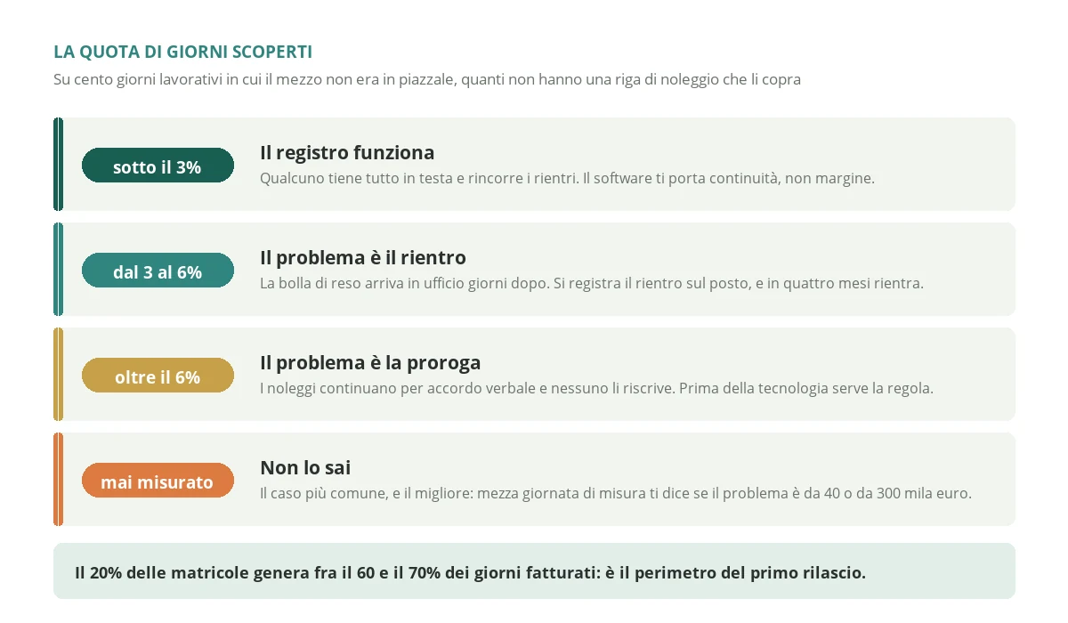Le quattro soglie della quota di giorni in cui un mezzo è fuori dal piazzale senza una riga di contratto che li copra, con quello che ciascuna soglia dice sul ritorno di un software di gestione noleggio