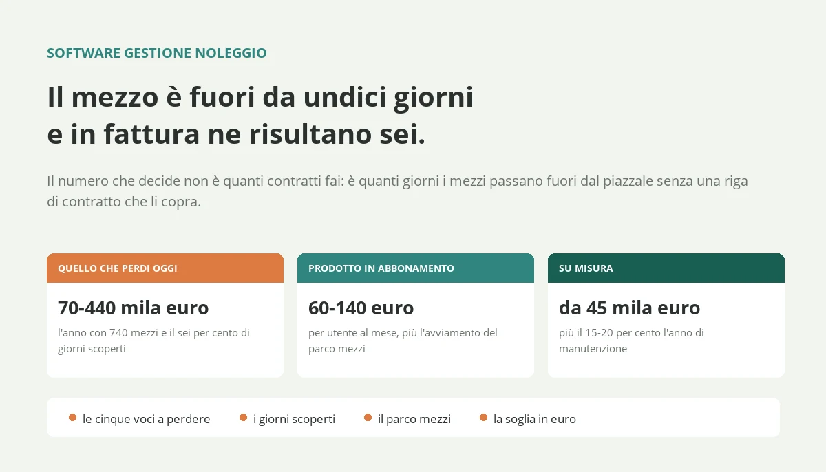 Software gestione noleggio: costi e soglia Software gestione noleggio: costi e soglia