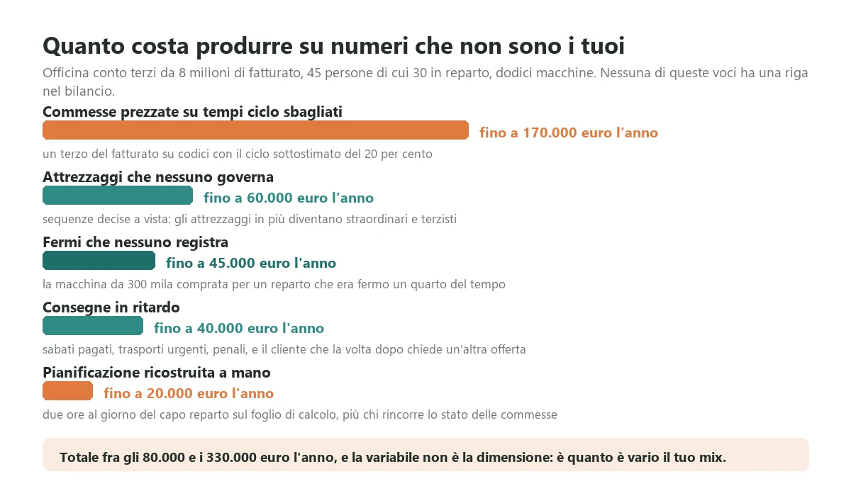 Le cinque voci che una produzione governata su tempi ciclo mai misurati fa perdere ogni anno a un'officina da otto milioni con quarantacinque persone, senza che nessuna compaia su una riga del bilancio