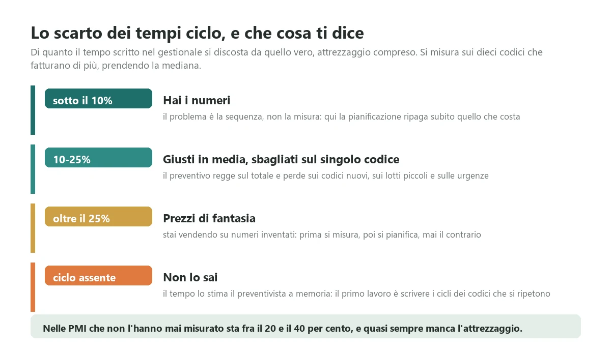 Le quattro soglie dello scarto fra il tempo ciclo scritto nel gestionale e il tempo vero di produzione, con quello che ciascuna soglia dice sul progetto e sulla prima cosa da fare