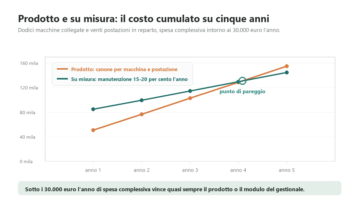 Confronto del costo cumulato su cinque anni fra un software di gestione produzione in abbonamento e un sistema su misura per dodici macchine e venti postazioni, con il punto di pareggio intorno al quarto anno