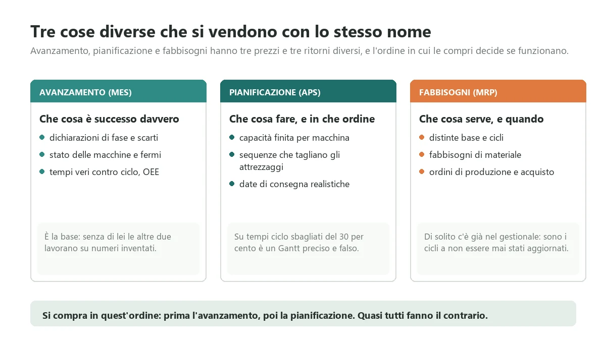 Le tre funzioni distinte che i fornitori vendono con il nome di software di produzione: avanzamento e MES, pianificazione a capacità finita, distinte e fabbisogni, con quello che ciascuna copre e l'ordine in cui conviene comprarle