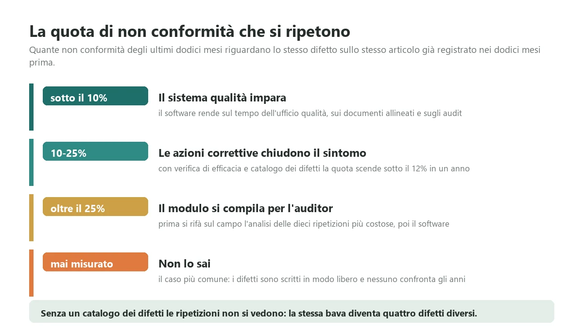 Le quattro soglie della quota di non conformità che si ripresentano sullo stesso articolo con lo stesso difetto entro dodici mesi, con quello che ciascuna soglia dice sul sistema qualità dell'azienda