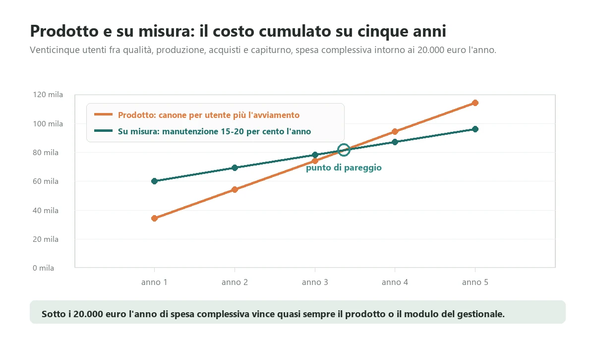 Confronto del costo cumulato su cinque anni fra un software gestione qualità in abbonamento per venticinque utenti e un sistema su misura, con il punto di pareggio fra il terzo e il quarto anno