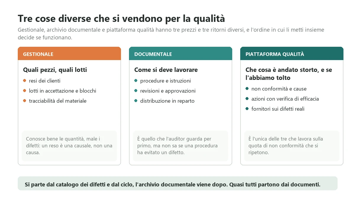 Le tre famiglie di strumenti che i fornitori vendono come software per la qualità: gestionale con lotti e resi, archivio documentale con le revisioni, piattaforma per non conformità e azioni correttive, con l'ordine in cui conviene metterle insieme