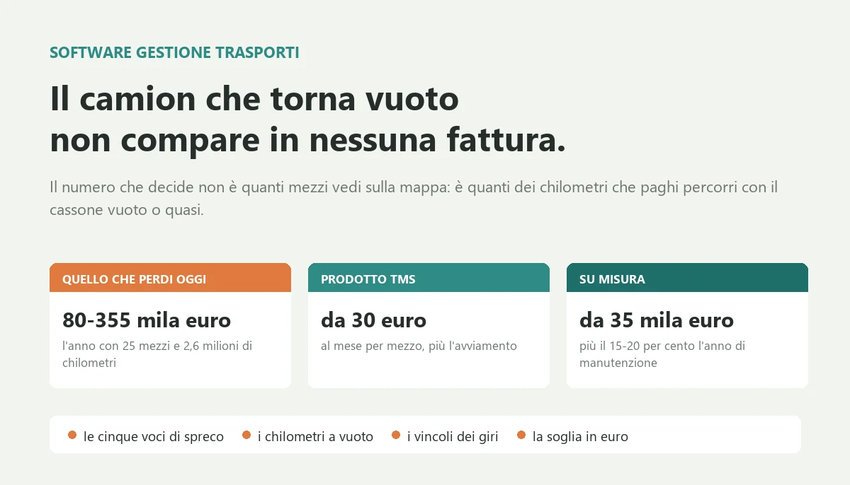 Software gestione trasporti: costi e soglia