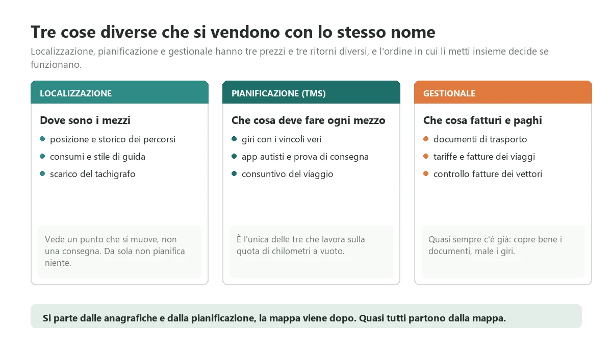 Le tre famiglie di strumenti che i fornitori vendono con il nome di gestione trasporti: localizzazione dei mezzi, pianificazione ed esecuzione dei giri, gestionale e fatturazione, con l'ordine in cui conviene metterle insieme