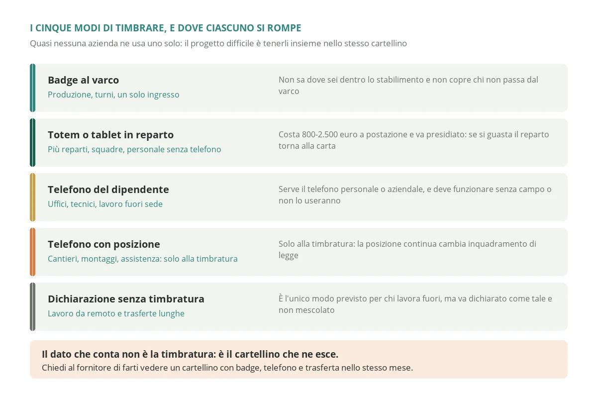 I cinque modi di rilevare la presenza in azienda, dal badge al varco alla dichiarazione senza timbratura, con il luogo in cui ciascuno funziona bene e il limite che lo fa fallire