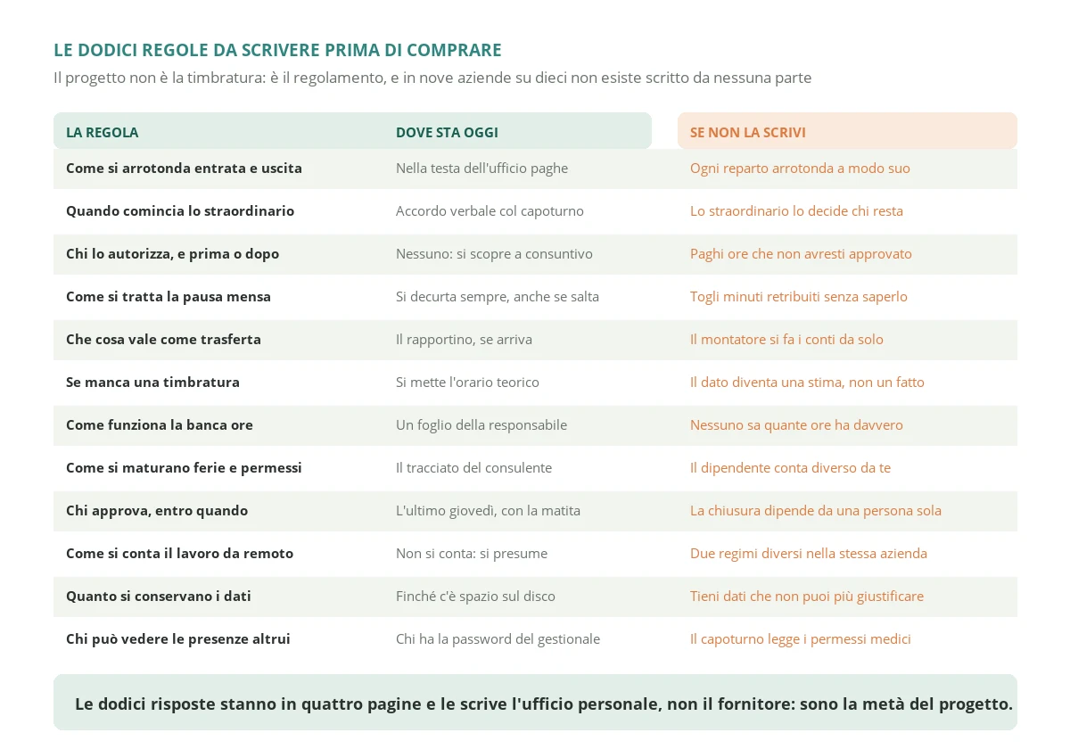 Le dodici regole sulle presenze che un'azienda deve scrivere prima di comprare un software, dove ciascuna di esse sta oggi in azienda e che cosa succede se non viene scritta