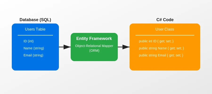 Entity Framework: diagramma relazionale