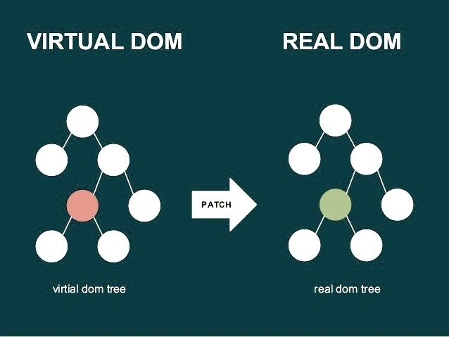 React's reconciliation process