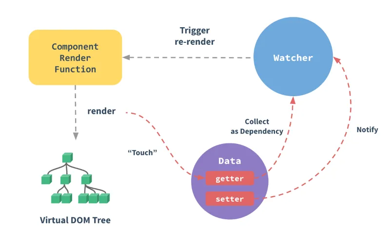 How vue.js works