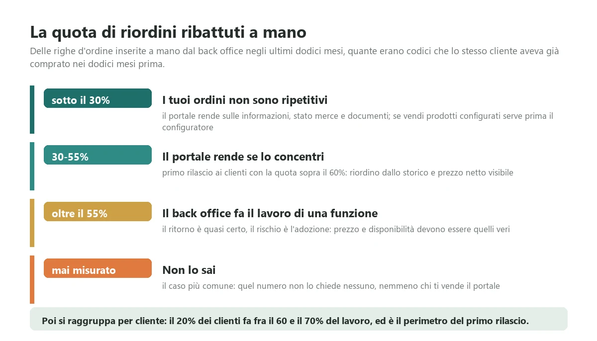 The four thresholds of the share of order lines retyped by hand that are reorders of codes the same customer already bought, with what each threshold says about the return of a B2B portal