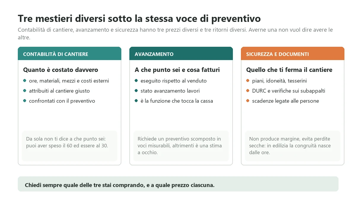 The three distinct functions that quotes all label site management: job costing, progress and certification, safety and documents, with what each covers and what it does not