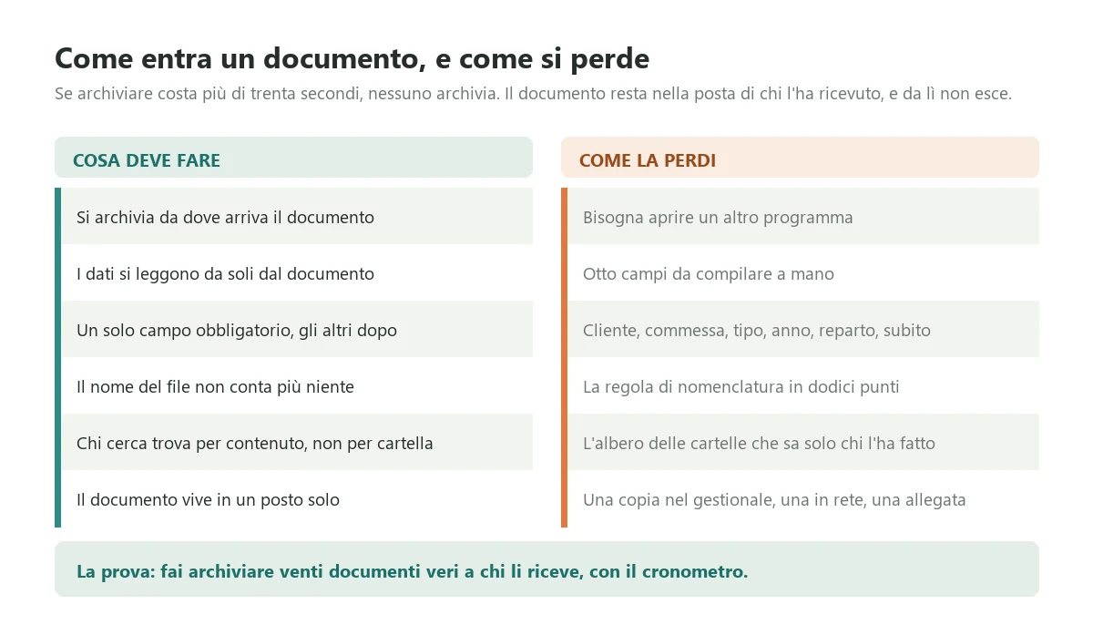 The six conditions that make daily document filing genuinely workable, set against the design mistakes that get it abandoned in the first weeks