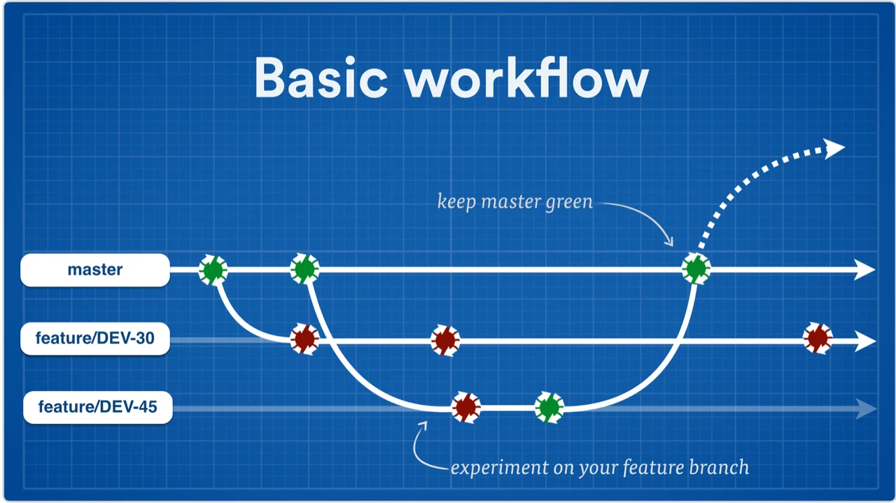 Leverage feature branch workflow with Git