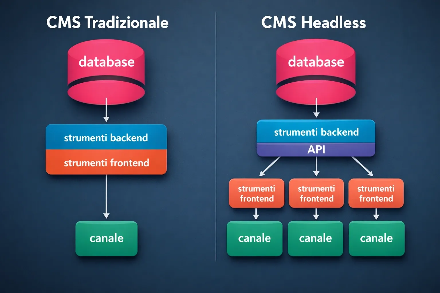 Headless WordPress clarifies the architectural meaning.