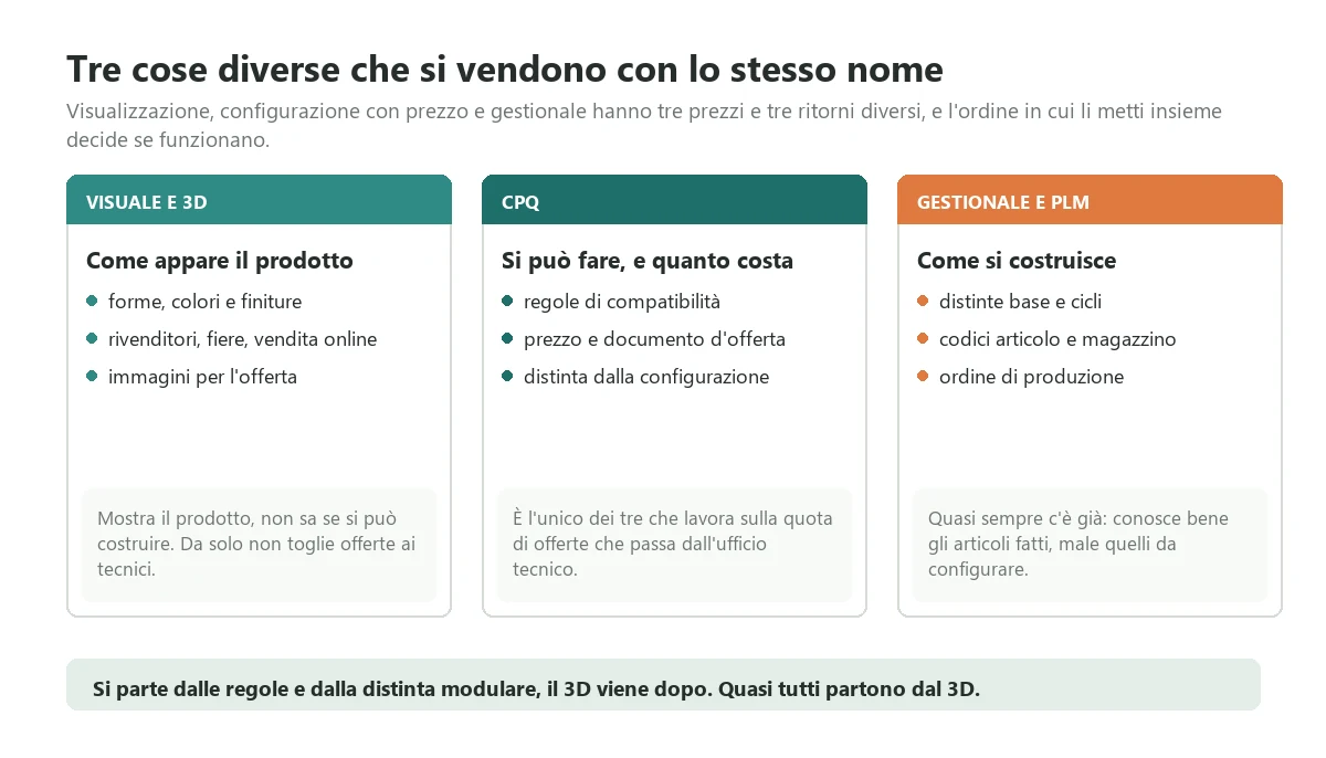 The three families of tools vendors sell under the name of configurator: 3D visualisation, configuration with price and quote, ERP with bills of materials and item codes, with the order in which to put them together