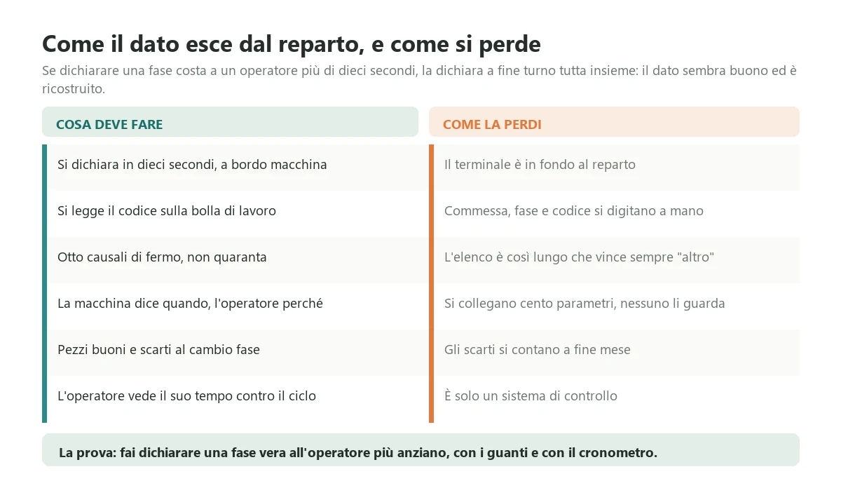 The six conditions that make shop floor data collection at the machine genuinely workable, set against the design mistakes that get the system abandoned in the first weeks
