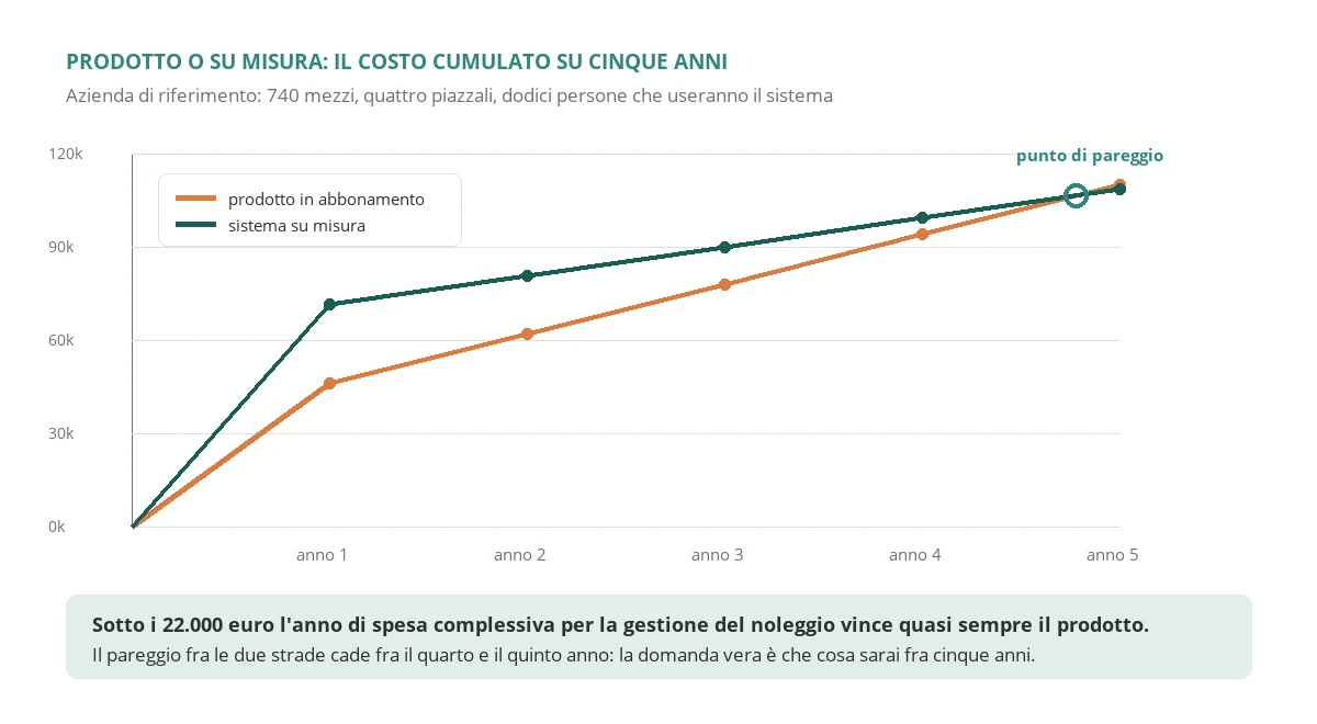 Cumulative five year cost of a vertical subscription rental product with setup and ERP integration compared with a custom rental system, showing the break even point between year four and year five