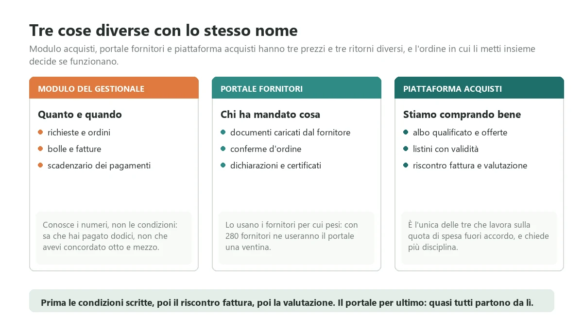 The three families of tools vendors all call supplier management software: the purchasing module of the ERP, the portal where suppliers upload documents and confirmations, the platform that governs the approved list, terms and evaluation, with the order in which to put them together